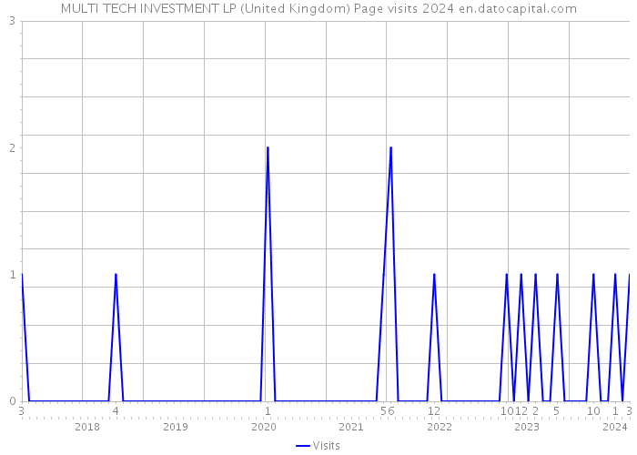 MULTI TECH INVESTMENT LP (United Kingdom) Page visits 2024 