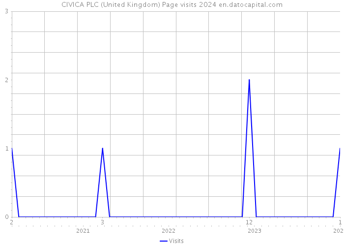 CIVICA PLC (United Kingdom) Page visits 2024 