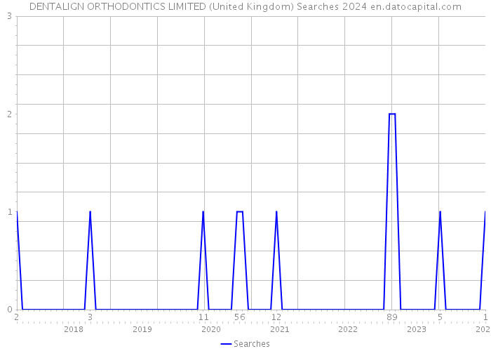 DENTALIGN ORTHODONTICS LIMITED (United Kingdom) Searches 2024 