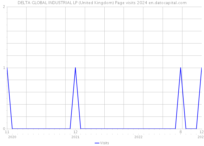 DELTA GLOBAL INDUSTRIAL LP (United Kingdom) Page visits 2024 