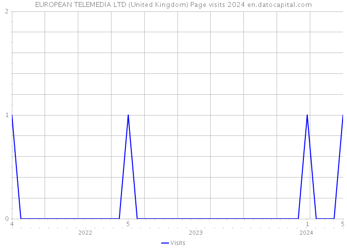 EUROPEAN TELEMEDIA LTD (United Kingdom) Page visits 2024 
