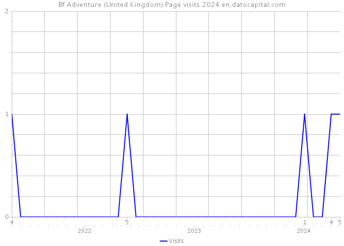 Bf Adventure (United Kingdom) Page visits 2024 