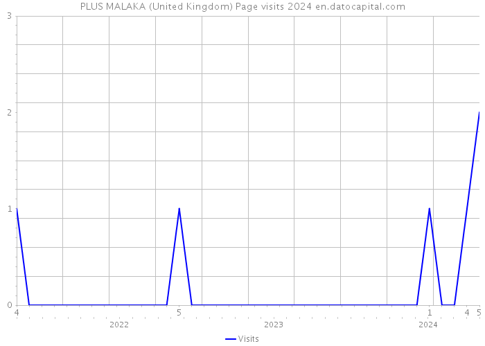 PLUS MALAKA (United Kingdom) Page visits 2024 