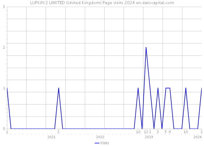 LUFKIN 2 LIMITED (United Kingdom) Page visits 2024 