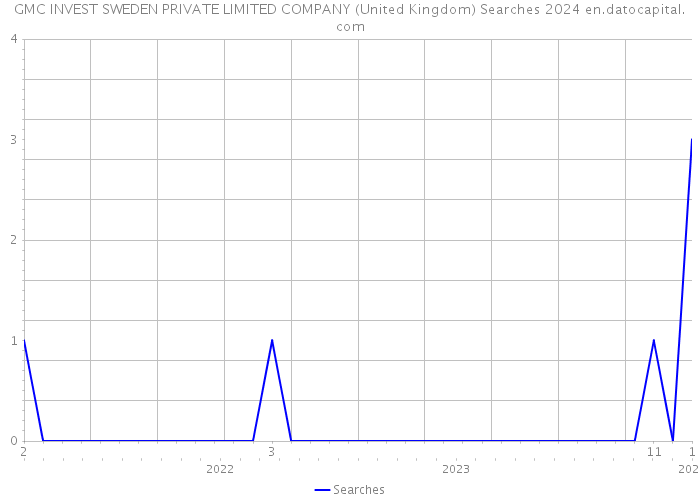 GMC INVEST SWEDEN PRIVATE LIMITED COMPANY (United Kingdom) Searches 2024 