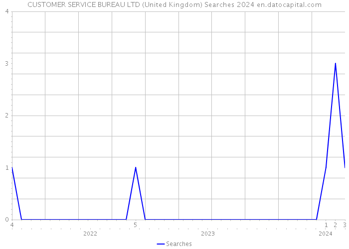 CUSTOMER SERVICE BUREAU LTD (United Kingdom) Searches 2024 