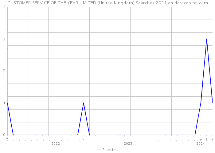 CUSTOMER SERVICE OF THE YEAR LIMITED (United Kingdom) Searches 2024 