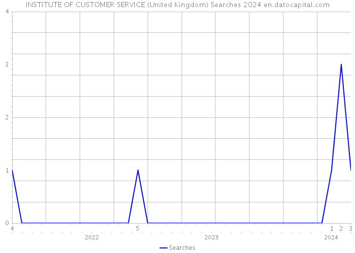 INSTITUTE OF CUSTOMER SERVICE (United Kingdom) Searches 2024 