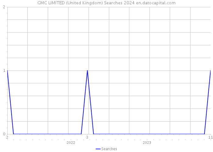 GMC LIMITED (United Kingdom) Searches 2024 