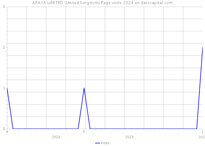 ARAYA LIMITED (United Kingdom) Page visits 2024 