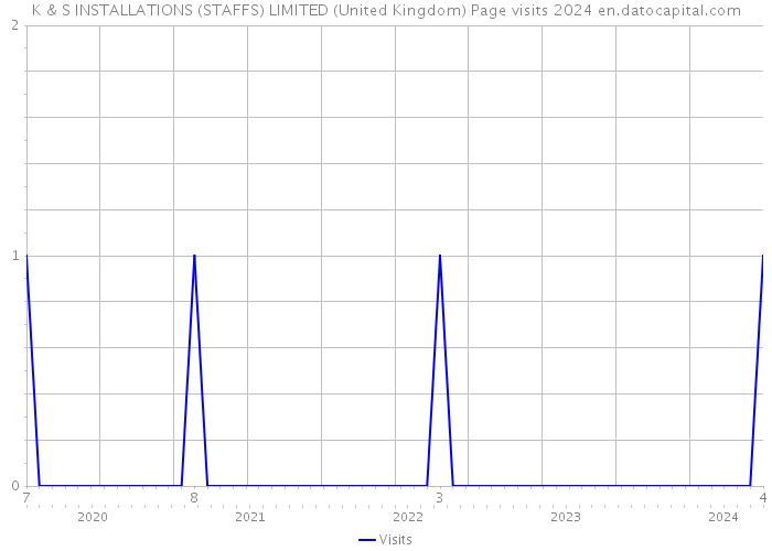 K & S INSTALLATIONS (STAFFS) LIMITED (United Kingdom) Page visits 2024 