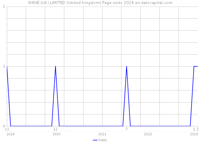 SHINE (UK) LIMITED (United Kingdom) Page visits 2024 