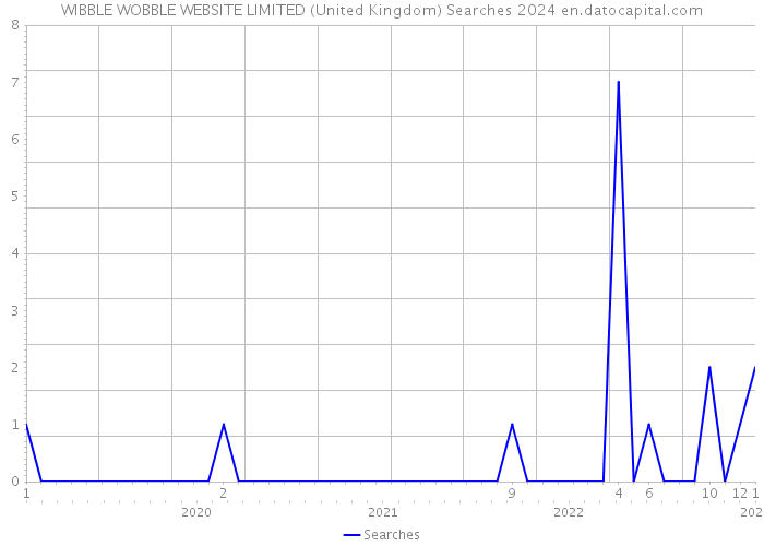 WIBBLE WOBBLE WEBSITE LIMITED (United Kingdom) Searches 2024 