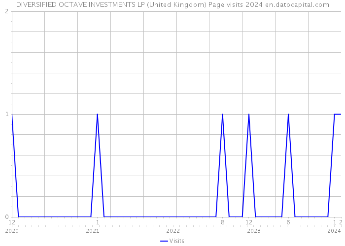 DIVERSIFIED OCTAVE INVESTMENTS LP (United Kingdom) Page visits 2024 