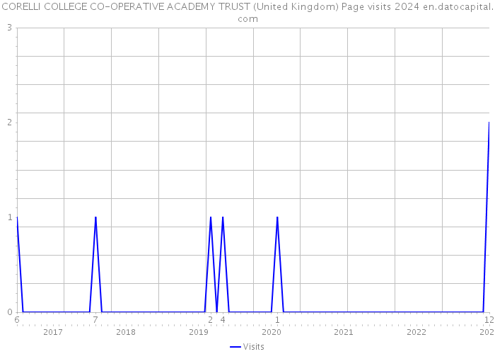 CORELLI COLLEGE CO-OPERATIVE ACADEMY TRUST (United Kingdom) Page visits 2024 