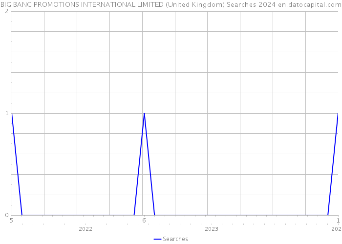 BIG BANG PROMOTIONS INTERNATIONAL LIMITED (United Kingdom) Searches 2024 