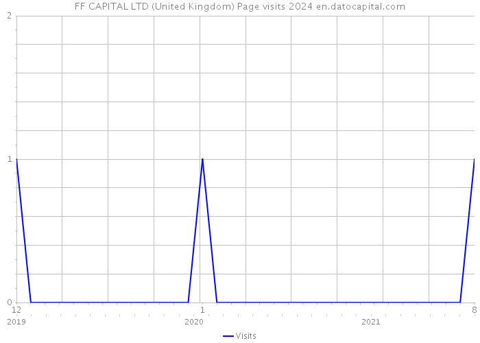 FF CAPITAL LTD (United Kingdom) Page visits 2024 