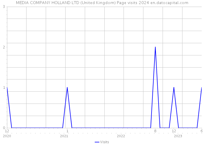 MEDIA COMPANY HOLLAND LTD (United Kingdom) Page visits 2024 