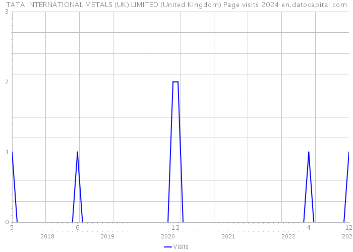 TATA INTERNATIONAL METALS (UK) LIMITED (United Kingdom) Page visits 2024 