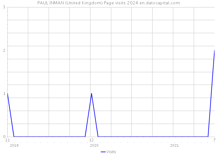 PAUL INMAN (United Kingdom) Page visits 2024 