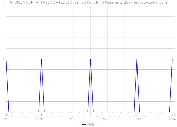 STONE MOUNTAIN ASSOCIATES LTD (United Kingdom) Page visits 2024 