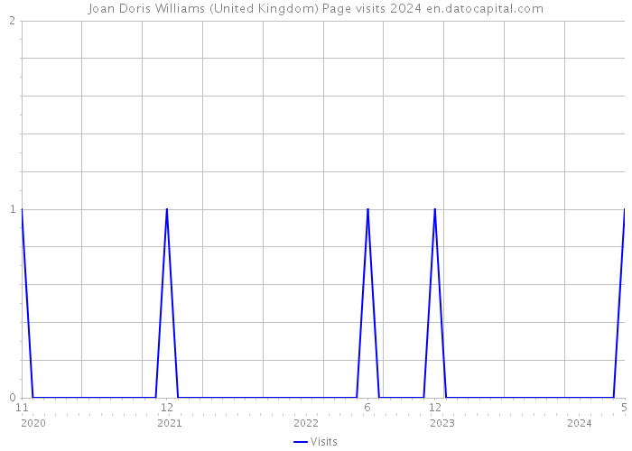 Joan Doris Williams (United Kingdom) Page visits 2024 