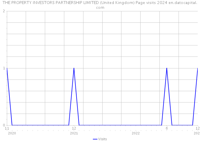 THE PROPERTY INVESTORS PARTNERSHIP LIMITED (United Kingdom) Page visits 2024 