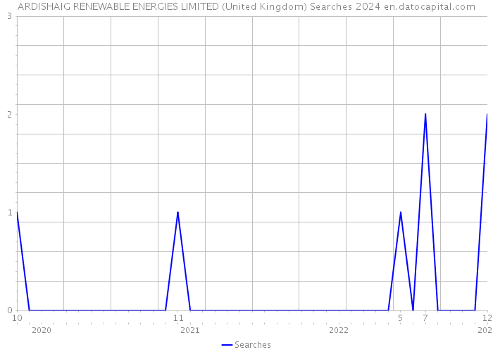 ARDISHAIG RENEWABLE ENERGIES LIMITED (United Kingdom) Searches 2024 