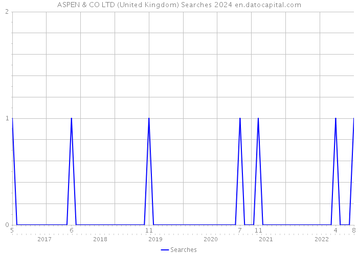 ASPEN & CO LTD (United Kingdom) Searches 2024 