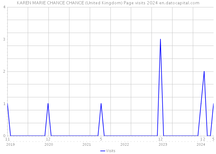 KAREN MARIE CHANCE CHANCE (United Kingdom) Page visits 2024 
