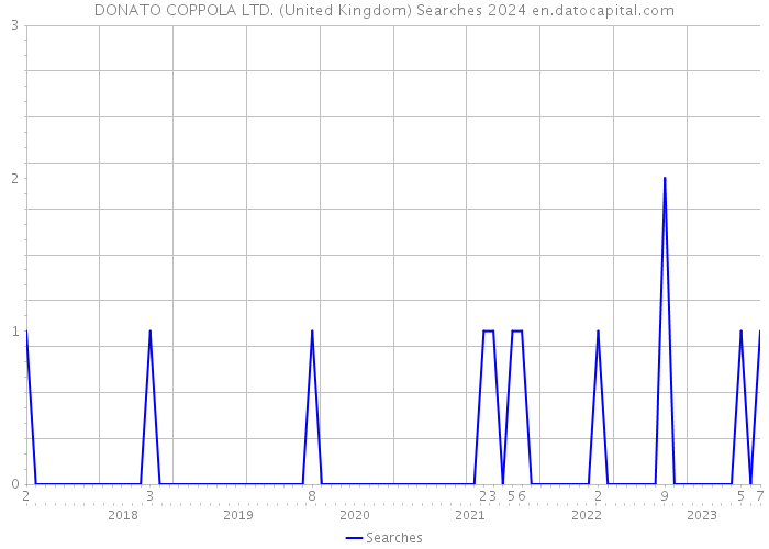 DONATO COPPOLA LTD. (United Kingdom) Searches 2024 