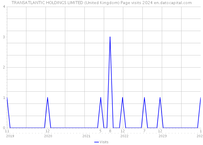 TRANSATLANTIC HOLDINGS LIMITED (United Kingdom) Page visits 2024 