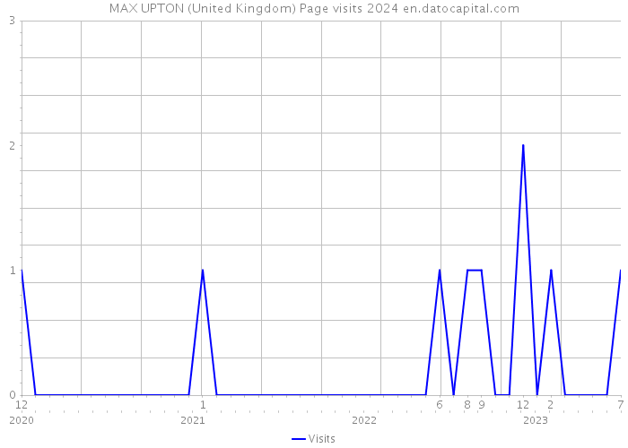 MAX UPTON (United Kingdom) Page visits 2024 