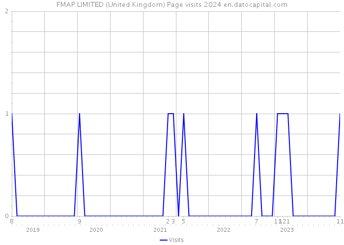 FMAP LIMITED (United Kingdom) Page visits 2024 