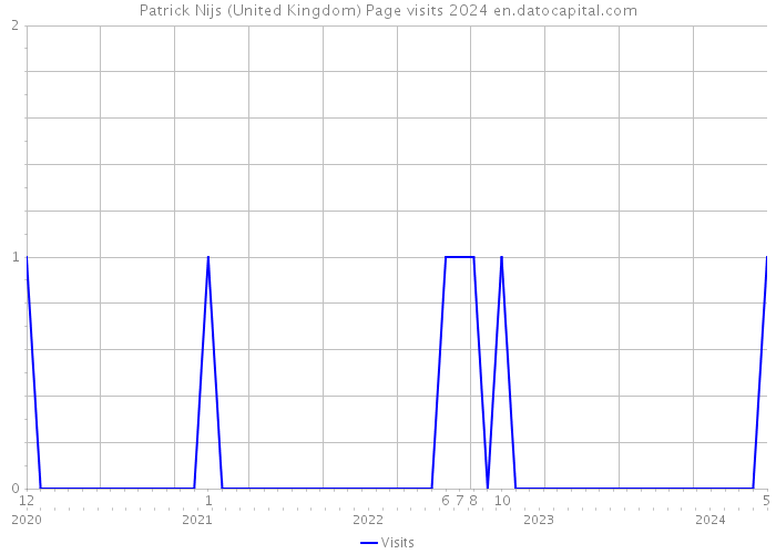 Patrick Nijs (United Kingdom) Page visits 2024 