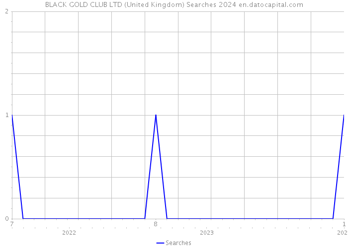 BLACK GOLD CLUB LTD (United Kingdom) Searches 2024 