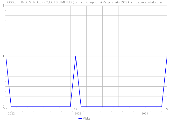 OSSETT INDUSTRIAL PROJECTS LIMITED (United Kingdom) Page visits 2024 