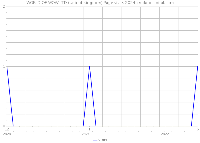 WORLD OF WOW LTD (United Kingdom) Page visits 2024 