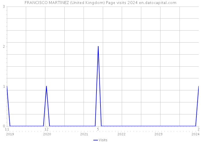 FRANCISCO MARTINEZ (United Kingdom) Page visits 2024 