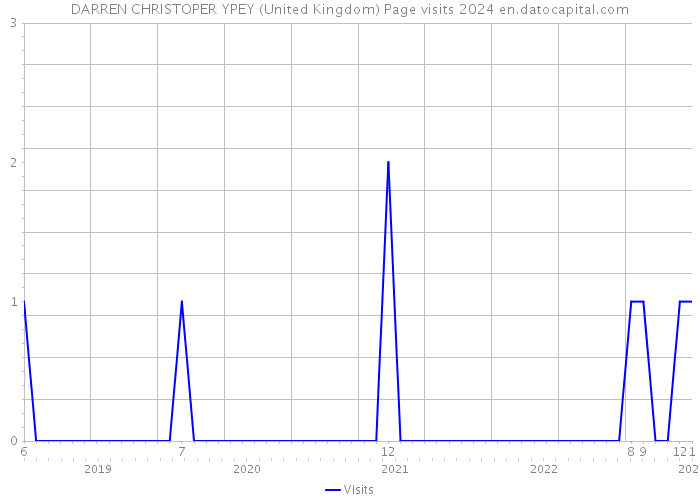 DARREN CHRISTOPER YPEY (United Kingdom) Page visits 2024 