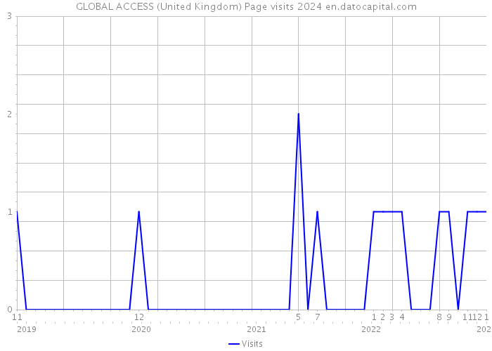 GLOBAL ACCESS (United Kingdom) Page visits 2024 