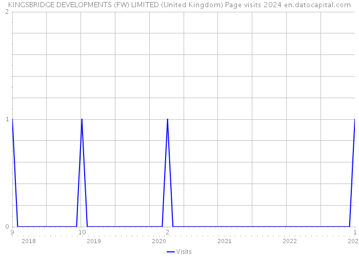 KINGSBRIDGE DEVELOPMENTS (FW) LIMITED (United Kingdom) Page visits 2024 