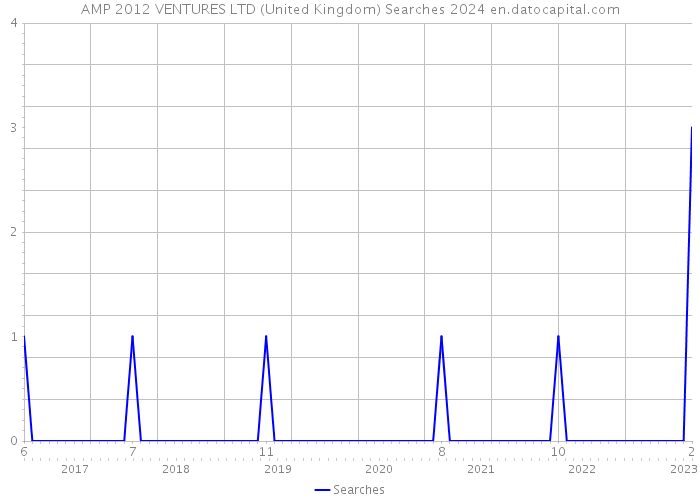 AMP 2012 VENTURES LTD (United Kingdom) Searches 2024 