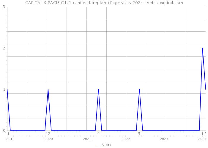 CAPITAL & PACIFIC L.P. (United Kingdom) Page visits 2024 