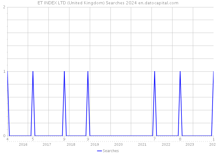ET INDEX LTD (United Kingdom) Searches 2024 
