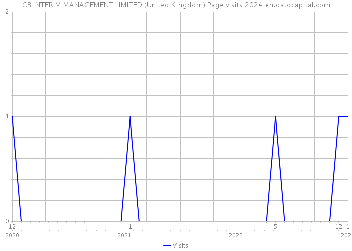 CB INTERIM MANAGEMENT LIMITED (United Kingdom) Page visits 2024 