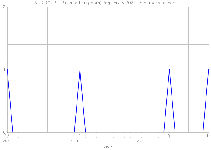 AU GROUP LLP (United Kingdom) Page visits 2024 