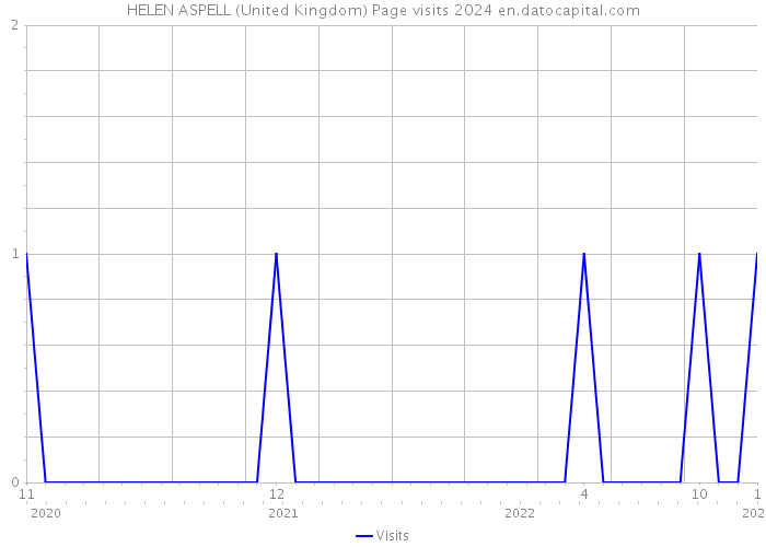 HELEN ASPELL (United Kingdom) Page visits 2024 