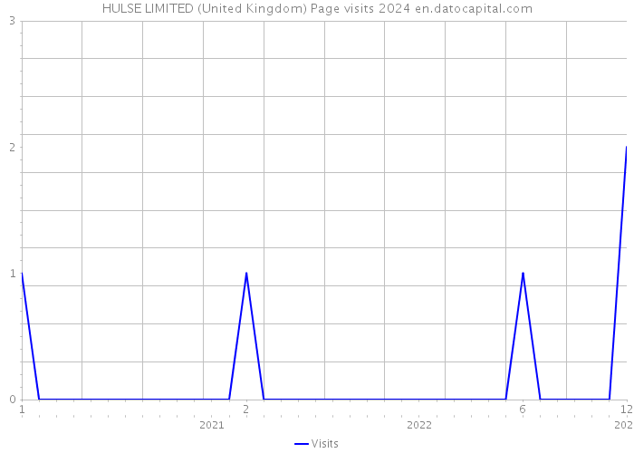 HULSE LIMITED (United Kingdom) Page visits 2024 