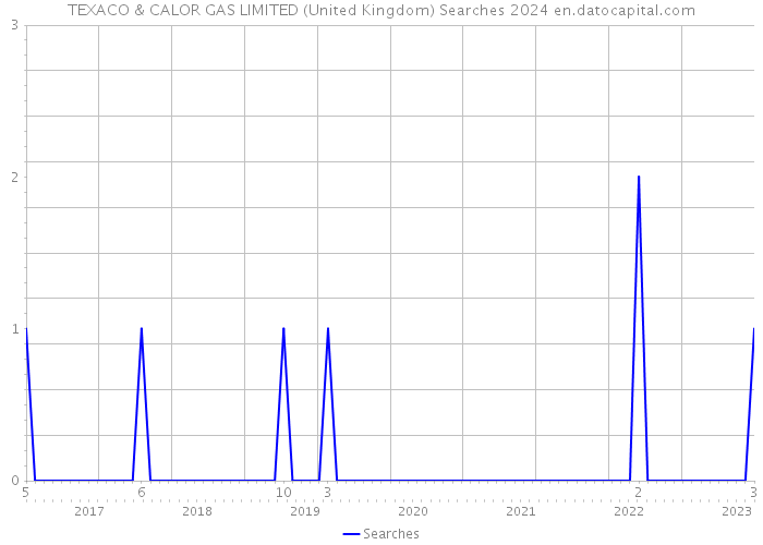 TEXACO & CALOR GAS LIMITED (United Kingdom) Searches 2024 